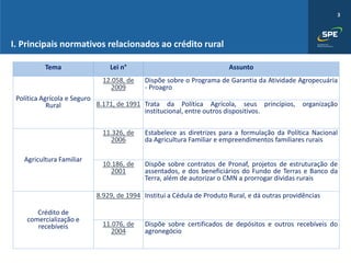 3
Tema Lei n° Assunto
Política Agrícola e Seguro
Rural
12.058, de
2009
Dispõe sobre o Programa de Garantia da Atividade Agropecuária
- Proagro
8.171, de 1991 Trata da Política Agrícola, seus princípios, organização
institucional, entre outros dispositivos.
Agricultura Familiar
11.326, de
2006
Estabelece as diretrizes para a formulação da Política Nacional
da Agricultura Familiar e empreendimentos familiares rurais
10.186, de
2001
Dispõe sobre contratos de Pronaf, projetos de estruturação de
assentados, e dos beneficiários do Fundo de Terras e Banco da
Terra, além de autorizar o CMN a prorrogar dividas rurais
Crédito de
comercialização e
recebíveis
8.929, de 1994 Institui a Cédula de Produto Rural, e dá outras providências
11.076, de
2004
Dispõe sobre certificados de depósitos e outros recebíveis do
agronegócio
I. Principais normativos relacionados ao crédito rural
 
