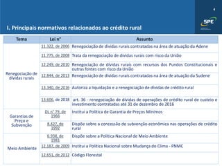 4
Tema Lei n° Assunto
Renegociação de
dívidas rurais
11.322, de 2006 Renegociação de dívidas rurais contratadas na área de atuação da Adene
11.775, de 2008 Trata da renegociação de dívidas rurais com risco da União
12.249, de 2010 Renegociação de dívidas rurais com recursos dos Fundos Constitucionais e
outras fontes com risco da União
12.844, de 2013 Renegociação de dívidas rurais contratadas na área de atuação da Sudene
13.340, de 2016 Autoriza a liquidação e a renegociação de dívidas de crédito rural
13.606, de 2018 art. 36 - renegociação de dívidas de operações de crédito rural de custeio e
investimento contratadas até 31 de dezembro de 2016
Garantias de
Preço e
Subvenção
DL n° 79, de
1966
Institui a Política de Garantia de Preços Mínimos
8.427, de
1992
Dispõe sobre a concessão de subvenção econômica nas operações de crédito
rural
Meio Ambiente
6.938, de
1981
Dispõe sobre a Política Nacional de Meio Ambiente
12.187, de 2009 Institui a Política Nacional sobre Mudança do Clima - PNMC
12.651, de 2012 Código Florestal
I. Principais normativos relacionados ao crédito rural
 