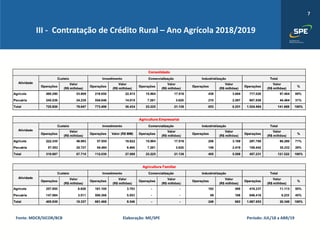 7
III - Contratação de Crédito Rural – Ano Agrícola 2018/2019
Fonte: MDCR/SICOR/BCB Elaboração: ME/SPE Período: JUL/18 a ABR/19
 