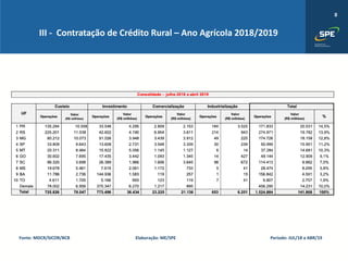 8
Fonte: MDCR/SICOR/BCB Elaboração: ME/SPE Período: JUL/18 a ABR/19
III - Contratação de Crédito Rural – Ano Agrícola 2018/2019
 