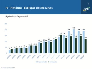 9
IV - Histórico - Evolução dos Recursos
Agricultura Empresarial
* Contratado até abr/2019
27
39 44 50
58
65
93
100
107
115
136
156
188
203
188 190
35
42 43 46
66 65
87
94 94
123
157
132
144
132
147
122
0
50
100
150
200
250
Disponibilizado Contratado
 