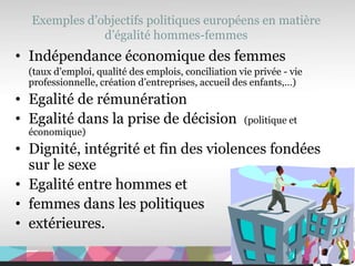 Exemples d’objectifs politiques européens en matière
              d’égalité hommes-femmes
• Indépendance économique des femmes
  (taux d’emploi, qualité des emplois, conciliation vie privée - vie
  professionnelle, création d’entreprises, accueil des enfants,…)
• Egalité de rémunération
• Egalité dans la prise de décision                  (politique et
  économique)
• Dignité, intégrité et fin des violences fondées
  sur le sexe
• Egalité entre hommes et
• femmes dans les politiques
• extérieures.
                                                                       15
 
