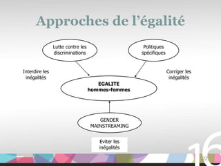 Approches de l’égalité
                Lutte contre les                    Politiques
                discriminations                    spécifiques


Interdire les                                                    Corriger les
 inégalités                                                       inégalités
                                      EGALITE
                                   hommes-femmes




                                      GENDER
                                   MAINSTREAMING


                                      Eviter les
                                      inégalités

                                                                                22
 