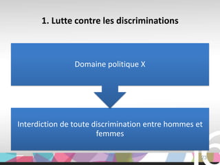 1. Lutte contre les discriminations



                Domaine politique X




Interdiction de toute discrimination entre hommes et
                       femmes

                                                   23
 