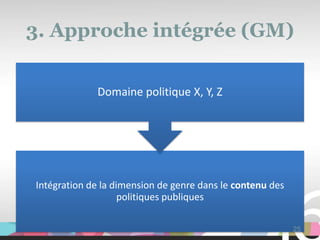 3. Approche intégrée (GM)


             Domaine politique X, Y, Z




Intégration de la dimension de genre dans le contenu des
                    politiques publiques

                                                           25
 