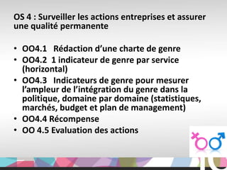 OS 4 : Surveiller les actions entreprises et assurer
une qualité permanente

• OO4.1 Rédaction d’une charte de genre
• OO4.2 1 indicateur de genre par service
  (horizontal)
• OO4.3 Indicateurs de genre pour mesurer
  l’ampleur de l’intégration du genre dans la
  politique, domaine par domaine (statistiques,
  marchés, budget et plan de management)
• OO4.4 Récompense
• OO 4.5 Evaluation des actions
 