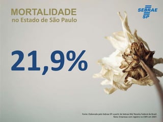 MORTALIDADE
Fonte: Elaborado pelo Sebrae-SP a partir de Sebrae-NA/ Receita Federal do Brasil.
Nota: Empresas com registro no CNPJ em 2007.
no Estado de São Paulo
21,9%
 
