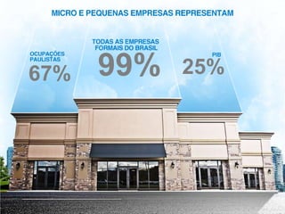 Fonte: Sebrae
99%67% 25%
 