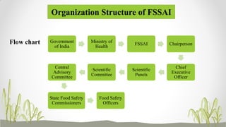 Organization Structure of FSSAI
Flow chart Government
of India
Ministry of
Health
FSSAI Chairperson
Chief
Executive
Officer
Scientific
Panels
Scientific
Committee
Central
Advisory
Committee
State Food Safety
Commissioners
Food Safety
Officers
 