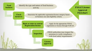 Food
business
Check
turnover
Basic or state or central
Registration license
Inspection
License
approval
Identify the type and nature of food business
activity.
Determine the applicable registration/license category based
on business size and eligibility criteria.
Apply for the appropriate FSSAI
registration or license through FoSCoS.
FSSAI authorities may inspect the
premises to verify compliance
with food safety requirements
FSSAI License
Approval
Flowchart
 
