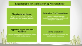 Requirements for Manufacturing Nutraceuticals
Manufacturing license
Required authorization to legally
manufacture and sell food products.
Schedule 4 GMP compliance
Ensures hygienic and good
manufacturing practices are followed
during food production.
Approved ingredients and
Additives
Only permitted and safe ingredients should
be used in food products.
Safety assessment
Evaluates potential risks to ensure the
food is safe for consumers.
 