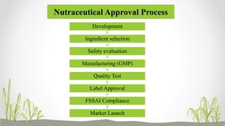 Nutraceutical Approval Process
Development
Ingredient selection
Safety evaluation
Manufacturing (GMP)
Quality Test
Label Approval
FSSAI Compliance
Market Launch
 