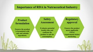 Importance of RDA in Nutraceutical Industry
Product
formulation
Ensures the product
is formulated with
safe and suitable
ingredients.
Safety
Assessment
Evaluates potential
health risks and
confirms the
product is safe for
consumption.
Regulatory
approval
Ensures the product
meets applicable
FSSAI
requirements before
marketing.
 