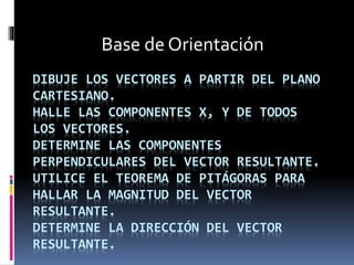 DIBUJE LOS VECTORES A PARTIR DEL PLANO
CARTESIANO.
HALLE LAS COMPONENTES X, Y DE TODOS
LOS VECTORES.
DETERMINE LAS COMPONENTES
PERPENDICULARES DEL VECTOR RESULTANTE.
UTILICE EL TEOREMA DE PITÁGORAS PARA
HALLAR LA MAGNITUD DEL VECTOR
RESULTANTE.
DETERMINE LA DIRECCIÓN DEL VECTOR
RESULTANTE.
Base de Orientación
 