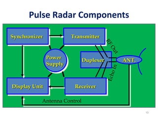 Ppt fundamentalsof radar (1) | PDF