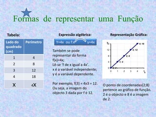 Formas de representar uma Função
Tabela:                   Expressão algébrica:                Representação Gráfica:
Lado do    Perímetro     Y=4x ou f:x         y=4x        y
                                                         16                                                4; 16
quadrado
(cm)                   Também se pode                    12                                        3; 12

                       representar da forma               8                             2; 8
   1           4
                       f(x)=4x;                           4                  1; 4
   2           8       Lê-se ‘f de x igual a 4x’.
                                                          0       0; 0
   3          12       x é a variável independente;           0          1          2          3       4       5
                                                                                                                x
                       y é a variável dependente.
   4          18

   x          4x       Por exemplo, f(3) = 4x3 = 12.
                       Ou seja, a imagem do
                                                       O ponto de coordenadas(2;8)
                                                       pertence ao gráfico de função.
                       objecto 3 dada por f é 12.      2 é o objecto e 8 é a imagem
                                                       de 2.
 