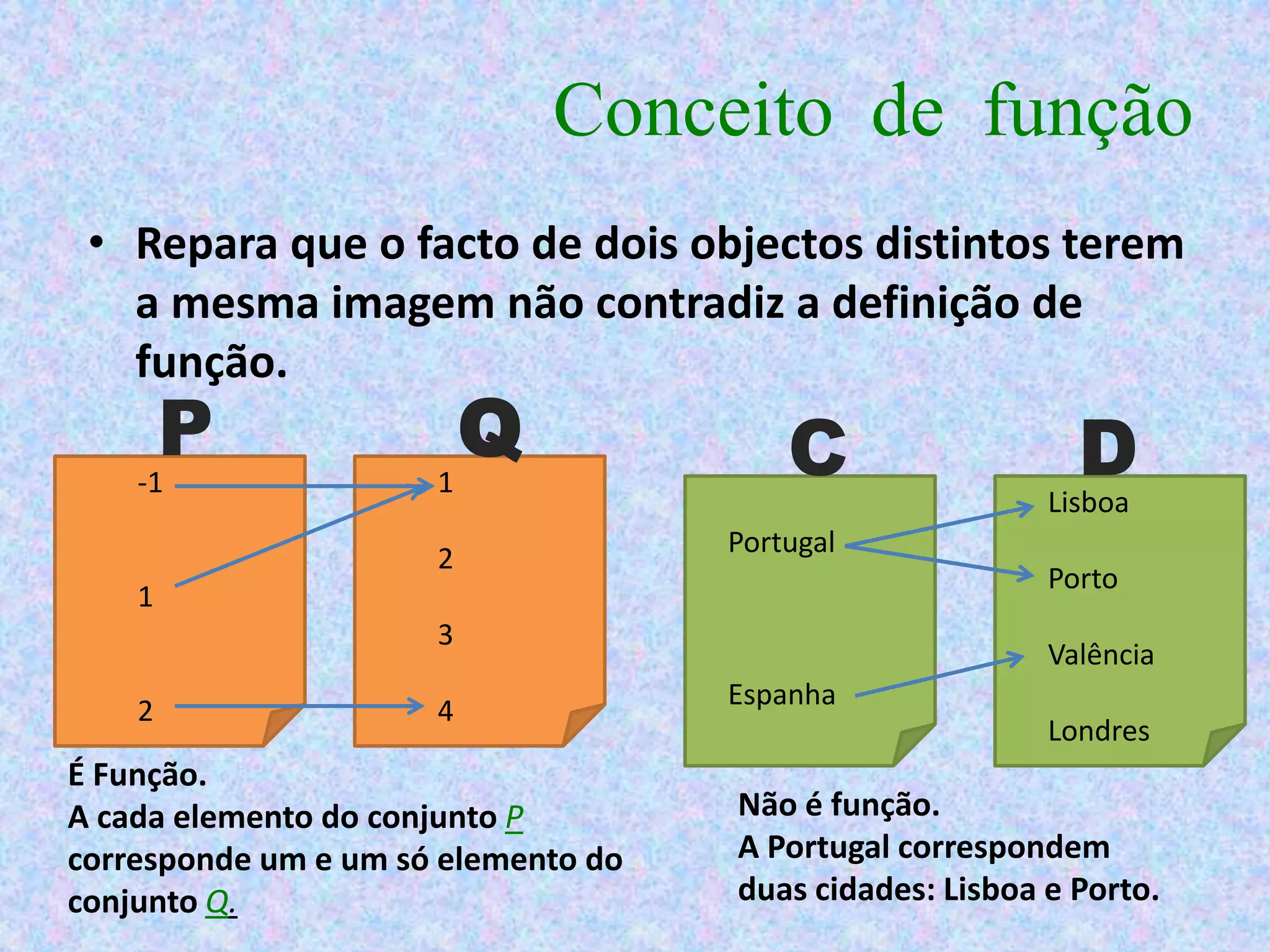 Conceito de função
 • Repara que o facto de dois objectos distintos terem
   a mesma imagem não contradiz a definição de
   função.

    -1
      P               1
                        Q                C                   D
                                                          Lisboa
                                     Portugal
                      2
                                                          Porto
    1
                      3
                                                          Valência
                                     Espanha
    2                 4
                                                          Londres
É Função.
A cada elemento do conjunto P        Não é função.
corresponde um e um só elemento do   A Portugal correspondem
conjunto Q.                          duas cidades: Lisboa e Porto.
 