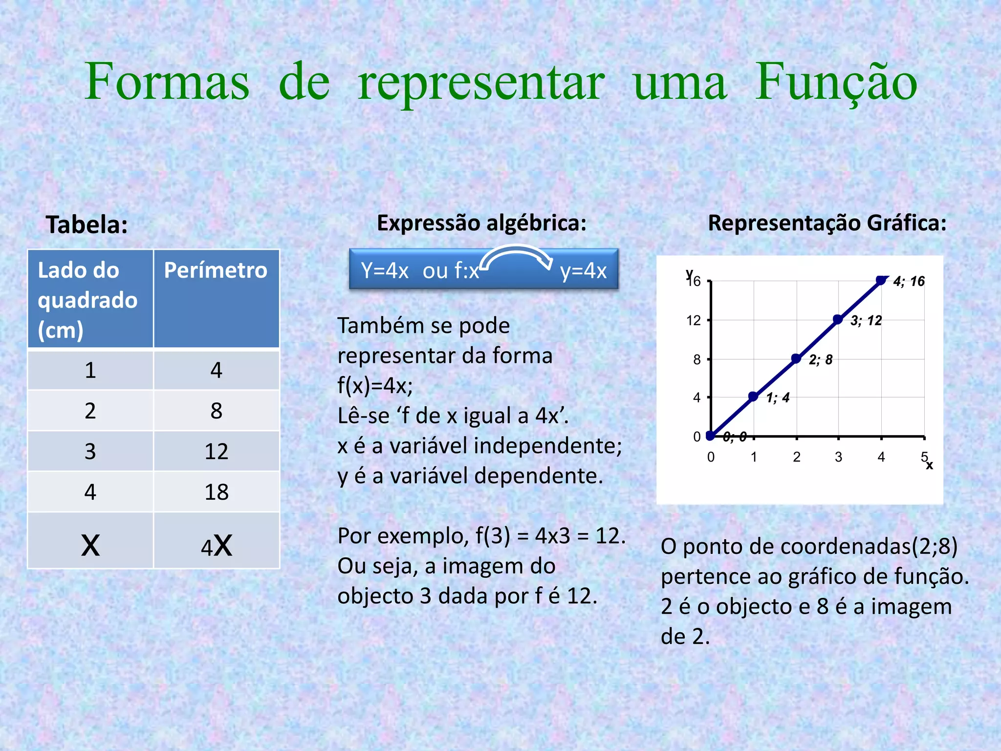Formas de representar uma Função

Tabela:                   Expressão algébrica:                Representação Gráfica:
Lado do    Perímetro     Y=4x ou f:x         y=4x        y
                                                         16                                                4; 16
quadrado
(cm)                   Também se pode                    12                                        3; 12

                       representar da forma               8                             2; 8
   1           4
                       f(x)=4x;                           4                  1; 4
   2           8       Lê-se ‘f de x igual a 4x’.
                                                          0       0; 0
   3          12       x é a variável independente;           0          1          2          3       4       5
                                                                                                                x
                       y é a variável dependente.
   4          18

   x          4x       Por exemplo, f(3) = 4x3 = 12.
                       Ou seja, a imagem do
                                                       O ponto de coordenadas(2;8)
                                                       pertence ao gráfico de função.
                       objecto 3 dada por f é 12.      2 é o objecto e 8 é a imagem
                                                       de 2.
 