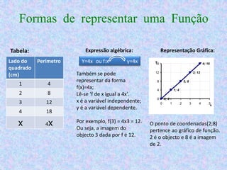 Formas de representar uma Função

Tabela:                   Expressão algébrica:                Representação Gráfica:
Lado do    Perímetro     Y=4x ou f:x         y=4x        y
                                                         16                                                4; 16
quadrado
(cm)                   Também se pode                    12                                        3; 12

                       representar da forma               8                             2; 8
   1           4
                       f(x)=4x;                           4                  1; 4
   2           8       Lê-se ‘f de x igual a 4x’.
                                                          0       0; 0
   3          12       x é a variável independente;           0          1          2          3       4       5
                                                                                                                x
                       y é a variável dependente.
   4          18

   x          4x       Por exemplo, f(3) = 4x3 = 12.
                       Ou seja, a imagem do
                                                       O ponto de coordenadas(2;8)
                                                       pertence ao gráfico de função.
                       objecto 3 dada por f é 12.      2 é o objecto e 8 é a imagem
                                                       de 2.
 
