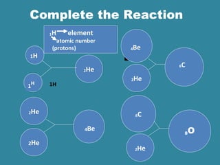Complete the Reaction
1H
4Be
1H
8O
4Be
2He
2He
1H
2He
2He
2He
6C
1H element
atomic number
(protons)
6C
 