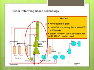 flow scheme Steam
team drum Hydrogen
WallDeaerator
PSA
t
f
Steam Reforming-based Technology
section
CWWallT
M
steam
reformer
Hydrogenato
r Desulphurize
r ng
Shift
reactor
• Key section of plantS
• Uses FW proprietary Terrace-WallTM
technology
• Steam reformer outlet temperatures
up to 920°C can be used
Terrace-
Desulph
Pre-reformi
steam
Comb. air
Air preheating Waste heat boiler
Make up
wate11rNatural gas
 