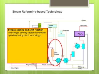 Hydrogenator Steam
Refor D l h i T W llDesulphurizer Terrace
Wal
Pre-Reforming
ITS
Comb. Air
Steam Reforming-based Technology
Steam
CW
Shift
reactor
Steam
drum
Hydrogen
Syngas cooling and shift reaction
The syngas cooling section is normally
optimized using pinch technology.
Deaerator
PSA
mer
lTM
Air preheating Waste heat boiler
Make up
wate12rNatural gas
 