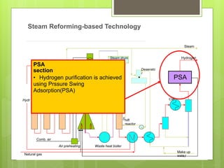 Press re S ing Absorption
ogenator Steam Reformer
D l h i T W llDesulphurizer Terrace WallTM
Pre-Reforming
Steam Reforming-based Technology
Steam
PSA
section Deaerato
r
CWHydr
hift
reactor
Steam drum Hydrogen
• Hydrogen purification is achieved
using Prssure Swing
Adsorption(PSA)
PSA
S
Comb. air
Air preheating Waste heat boiler
Make up
wate13rNatural gas
 