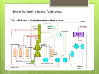 Steam Reforming-based Technology
Fig. 1 - Hydrogen production plant process flow scheme
Steam
Deaerator
CWTerrace
WallTM
Hydrogenator
reforme
rming
Shift
reactor
8
Steam
drum
Hydrogen
PSA
Desulphuriser
Pre-reform
stea
m
Comb. air
Air preheating Waste heat boiler
Make up
water
Natural gas
 