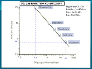 OIL GAS PARTITION CO-EFFICIENT
Higher the Oil: Gas
Partition Co-efficient
lower the MAC .
E.g., Halothane
1.4 220
0.8
 