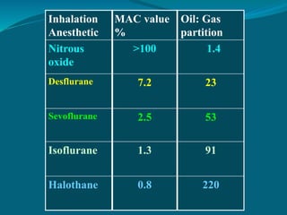 Inhalation
Anesthetic
MAC value
%
Oil: Gas
partition
Nitrous
oxide
>100 1.4
Desflurane 7.2 23
Sevoflurane 2.5 53
Isoflurane 1.3 91
Halothane 0.8 220
 
