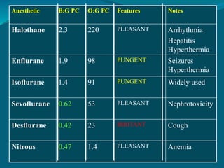 Anesthetic B:G PC O:G PC Features Notes
Halothane 2.3 220 PLEASANT Arrhythmia
Hepatitis
Hyperthermia
Enflurane 1.9 98 PUNGENT Seizures
Hyperthermia
Isoflurane 1.4 91 PUNGENT Widely used
Sevoflurane 0.62 53 PLEASANT Nephrotoxicity
Desflurane 0.42 23 IRRITANT Cough
Nitrous 0.47 1.4 PLEASANT Anemia
 