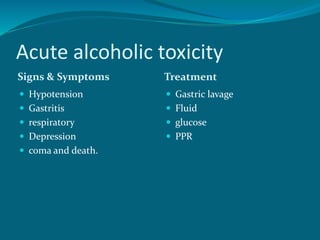 Acute alcoholic toxicity
Signs & Symptoms Treatment
 Hypotension
 Gastritis
 respiratory
 Depression
 coma and death.
 Gastric lavage
 Fluid
 glucose
 PPR
 