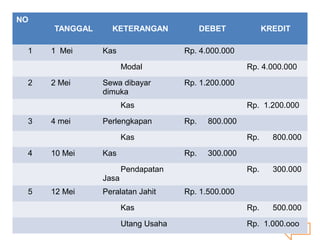 1
back
NO
TANGGAL KETERANGAN DEBET KREDIT
1 1 Mei Kas Rp. 4.000.000
Modal Rp. 4.000.000
2 2 Mei Sewa dibayar
dimuka
Rp. 1.200.000
Kas Rp. 1.200.000
3 4 mei Perlengkapan Rp. 800.000
Kas Rp. 800.000
4 10 Mei Kas Rp. 300.000
Pendapatan
Jasa
Rp. 300.000
5 12 Mei Peralatan Jahit Rp. 1.500.000
Kas Rp. 500.000
Utang Usaha Rp. 1.000.ooo
 