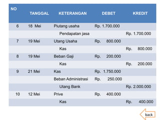 NO
TANGGAL KETERANGAN DEBET KREDIT
6 18 Mei Piutang usaha Rp. 1.700.000
Pendapatan jasa Rp. 1.700.000
7 19 Mei Utang Usaha Rp. 800.000
Kas Rp. 800.000
8 19 Mei Beban Gaji Rp. 200.000
Kas Rp. 200.000
9 21 Mei Kas Rp. 1.750.000
Beban Administrasi Rp. 250.000
Utang Bank Rp. 2.000.000
10 12 Mei Prive Rp. 400.000
Kas Rp. 400.000
back
 