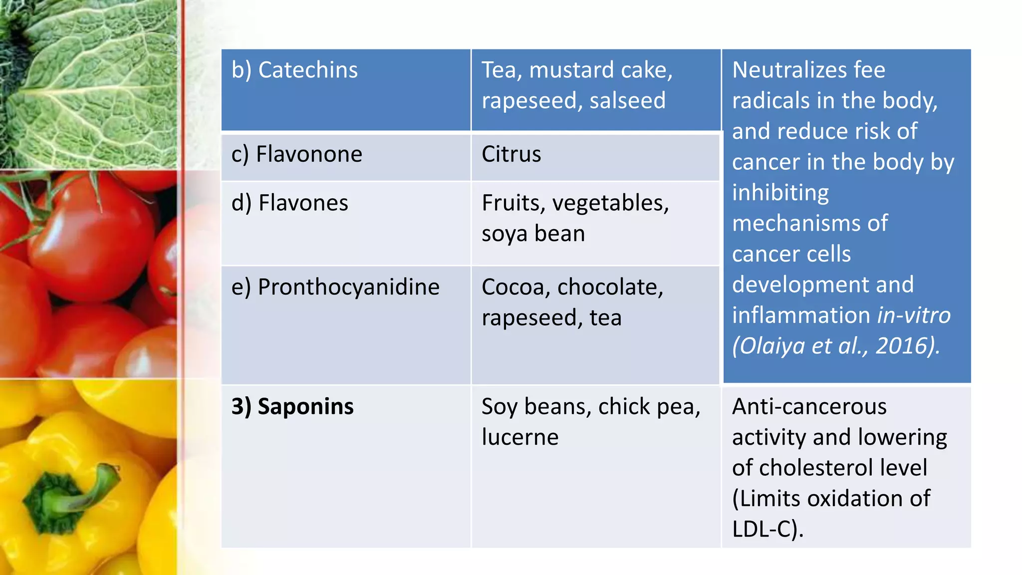 b) Catechins Tea, mustard cake,
rapeseed, salseed
Neutralizes fee
radicals in the body,
and reduce risk of
cancer in the body by
inhibiting
mechanisms of
cancer cells
development and
inflammation in-vitro
(Olaiya et al., 2016).
c) Flavonone Citrus
d) Flavones Fruits, vegetables,
soya bean
e) Pronthocyanidine Cocoa, chocolate,
rapeseed, tea
3) Saponins Soy beans, chick pea,
lucerne
Anti-cancerous
activity and lowering
of cholesterol level
(Limits oxidation of
LDL-C).
 