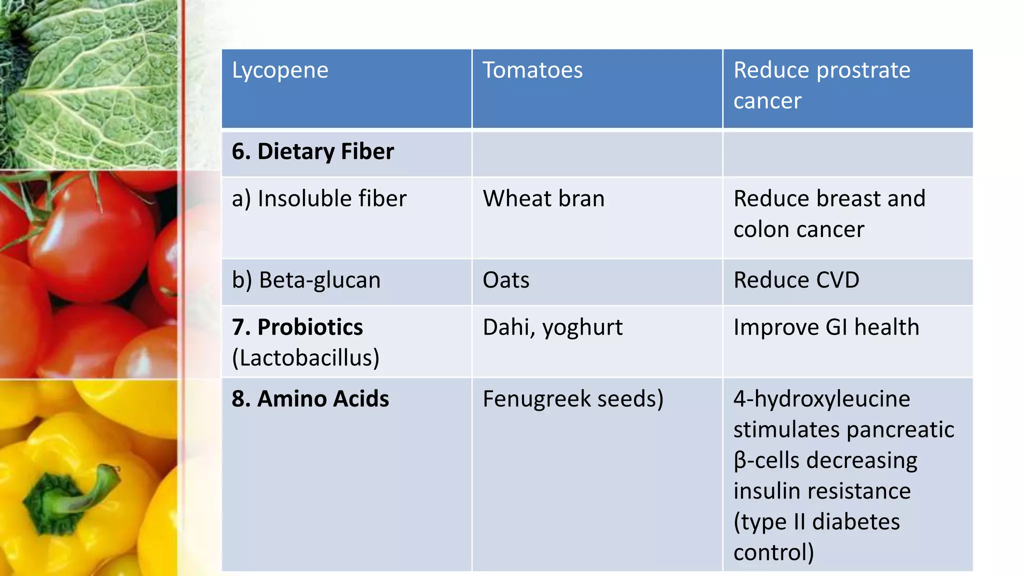 Lycopene Tomatoes Reduce prostrate
cancer
6. Dietary Fiber
a) Insoluble fiber Wheat bran Reduce breast and
colon cancer
b) Beta-glucan Oats Reduce CVD
7. Probiotics
(Lactobacillus)
Dahi, yoghurt Improve GI health
8. Amino Acids Fenugreek seeds) 4-hydroxyleucine
stimulates pancreatic
β-cells decreasing
insulin resistance
(type II diabetes
control)
 
