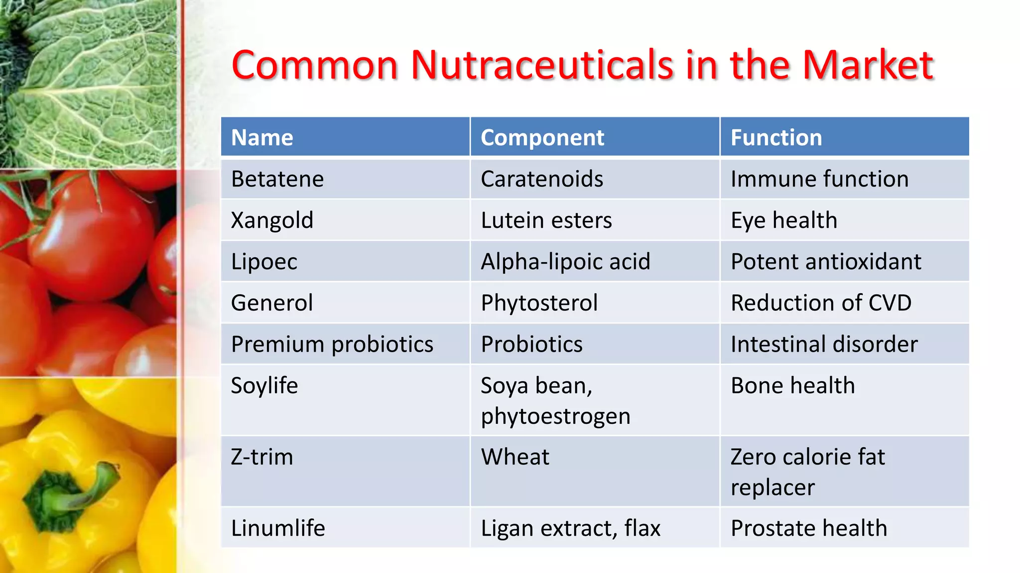 Common Nutraceuticals in the Market
Name Component Function
Betatene Caratenoids Immune function
Xangold Lutein esters Eye health
Lipoec Alpha-lipoic acid Potent antioxidant
Generol Phytosterol Reduction of CVD
Premium probiotics Probiotics Intestinal disorder
Soylife Soya bean,
phytoestrogen
Bone health
Z-trim Wheat Zero calorie fat
replacer
Linumlife Ligan extract, flax Prostate health
 