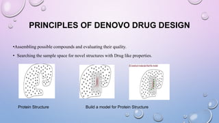•Assembling possible compounds and evaluating their quality.
• Searching the sample space for novel structures with Drug like properties.
PRINCIPLES OF DENOVO DRUG DESIGN
Protein Structure Build a model for Protein Structure
 