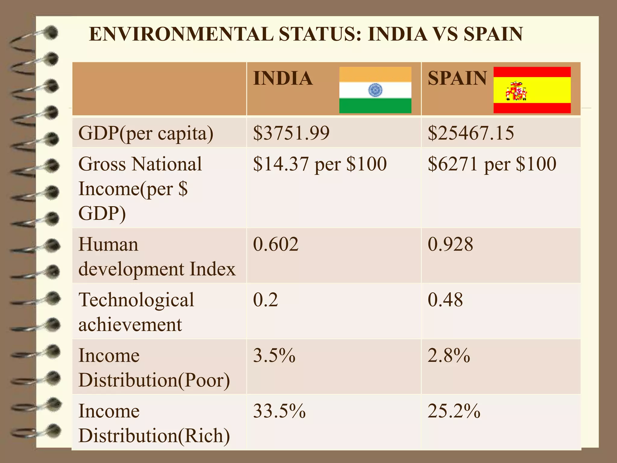 ENVIRONMENTAL STATUS: INDIA VS SPAIN
INDIA SPAIN
GDP(per capita) $3751.99 $25467.15
Gross National
Income(per $
GDP)
$14.37 per $100 $6271 per $100
Human
development Index
0.602 0.928
Technological
achievement
0.2 0.48
Income
Distribution(Poor)
3.5% 2.8%
Income
Distribution(Rich)
33.5% 25.2%
 