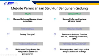 Metode Perencanaan Struktur Bangunan Gedung
02
SURVEY LOKASI
Survey Topografi
01
MULAI
Mencari informasi tenang lokasi
pekerjaan
03
PENGUKURAN LAHAN
Melakukan Pengukuran dan
Pengolahan data hasil
pengukuran
02
TAHAPAN DESAIN
Penentuan Konsep, Gambar
Desain, Perhitungan Struktur,
RAB
01
SONDIR TANAH
Mencari informasi tentang
struktur tanah
02
ASISTENSI DENGAN OWNER
Menyampaikan hasil karya untuk
disepakati desain akhirnya
 