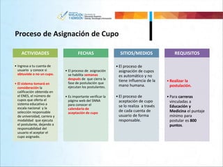 Proceso de Asignación de Cupo
ACTIVIDADES
• Ingresa a tu cuenta de
usuario y conoce si
obtuviste o no un cupo.
• El sistema tomará en
consideración la
calificación obtenida en
el ENES, el número de
cupos que oferta el
sistema educativo a
escala nacional y la
selección responsable
de universidad, carrera y
modalidad que ejecuta
el postulante, dejando a
responsabilidad del
usuario el aceptar el
cupo asignado.
FECHAS
• El proceso de asignación
se habilita semanas
después de que cierra la
fase de postulación que
ejecutan los postulantes.
• Es importante verificar la
página web del SNNA
para conocer el
calendario de
aceptación de cupo
SITIOS/MEDIOS
• El proceso de
asignación de cupos
es automático y no
tiene influencia de la
mano humana.
• El proceso de
aceptación de cupo
se lo realiza a través
de cada cuenta de
usuario de forma
responsable.
REQUISITOS
• Realizar la
postulación.
• Para carreras
vinculadas a
Educación y
Medicina el puntaje
mínimo para
postular es 800
puntos.
 