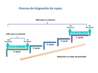 Proceso de Asignación de cupos.
5° opción
4° opción
3° opción
2° opción
1° opción
Selección en orden de prioridad
1000 cupos en existencia
997
Nota máxima
870
Nota mínima
1500 cupos en existencia
730
Nota máxima
680
Nota mínima
 