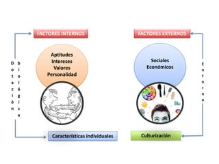 FACTORES INTERNOS FACTORES EXTERNOS
Aptitudes
Intereses
Valores
Personalidad
Sociales
Económicos
Características individuales Culturización
D
o
t
a
c
i
ó
n
b
i
o
l
ó
g
i
c
a
E
n
t
o
r
n
o
 
