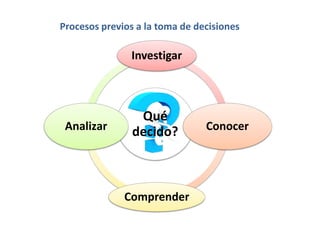 Procesos previos a la toma de decisiones
Qué
decido?
Investigar
Conocer
Comprender
Analizar
 