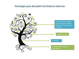 Estrategia para descubrir los factores Internos
Tus habilidades, fortalezas,
capacidades
Tú nombre
Los nombres de personas
que consideras te pueden
ayudar en el logro de todas
sus metas.
Logros en tu vida
 