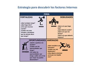 FODA
FORTALEZAS DEBILIDADES
OPORTUNIDADES AMENAZAS
¿Qué ventajas tengo?
¿Qué hago bien?
¿Con qué recursos
cuento?
¿Cuáles son esas
virtudes o fortalezas
que los demás dicen
que tengo?
¿Qué es lo que hago
mal?
¿Qué debería evadir?
¿Qué es lo que me
atrasa?
¿Qué es lo que debería
mejorar?
¿Quién o quiénes me
ayudan?
¿Cuáles son las
oportunidades que
tengo?
¿De todas las
oportunidades que
tengo, cuáles son en las
que mejor me podría
desenvolver?
¿Qué considero una
amenaza?
¿Cuáles son mis
obstáculos?
¿Hay alguna amenaza
seria que me impida
vivir?
Estrategia para descubrir los factores Internos
 