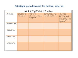 MI PROYECTO DE VIDA
ÁMBITO OBJETIVO
¿Qué deseo?
TIEMPO
¿En cuánto tiempo
lo lograre?
ESTRATEGIAS
¿Cómo lo voy hacer?
APOYOS
EXTERNOS
¿En quién me
puedo apoyar para
lograrlo?
PERSONAL
ESCOlAR
FAMILIAR
LABORAL
Estrategia para descubrir los factores externos
 