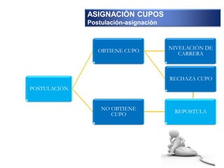 ASIGNACIÓN CUPOS
Postulación-asignación
POSTULACIÓN
OBTIENE CUPO
NIVELACIÓN DE
CARRERA
RECHAZA CUPO
NO OBTIENE
CUPO
REPOSTULA
 