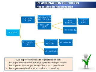 POSTULA
OBTIENE
CUPO
NIVELACIÓN
DE CARRERA
RECHAZA
CUPO
NIV.
GENERAL
NUEVO
ENES
NUEVO ENES
NO OBTIENE
CUPO
NIV.
GENERAL
NUEVO ENES
NUEVO ENES
REASIGNACIÓN DE CUPOS
Repostulación-Reasignación
Los cupos ofertados a la re-postulación son:
1. Los cupos no demandados por los aspirantes en la postulación
2. Los cupos rechazados por los estudiantes en la postulación
3. Los cupos no declarados (ni aceptados ni rechazados).
 