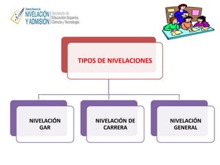 TIPOS DE NIVELACIONES
NIVELACIÓN
GAR
NIVELACIÓN DE
CARRERA
NIVELACIÓN
GENERAL
 